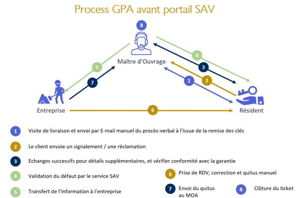 Process GPA en VEFA sans outil