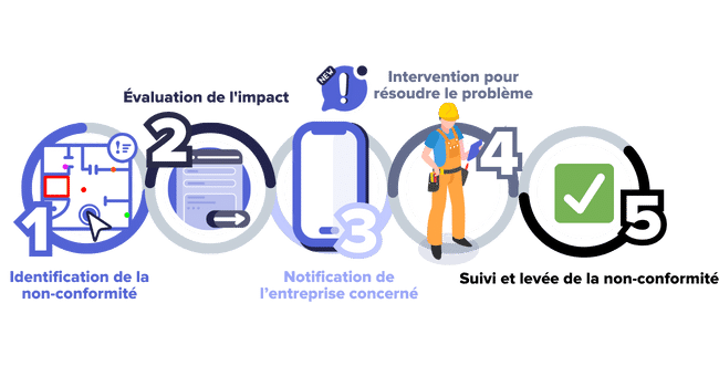 Gestion des non-conformités 