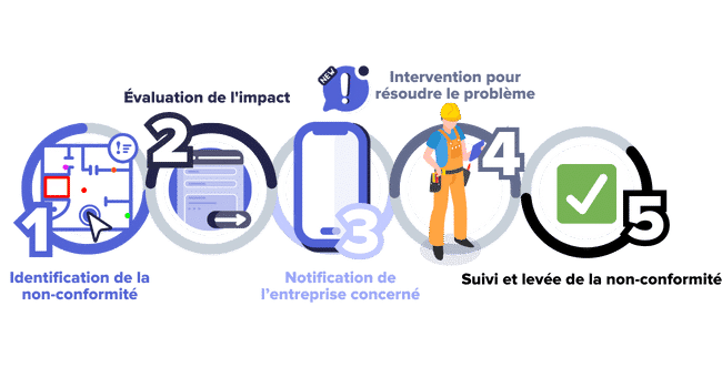 Gestion des non-conformités 