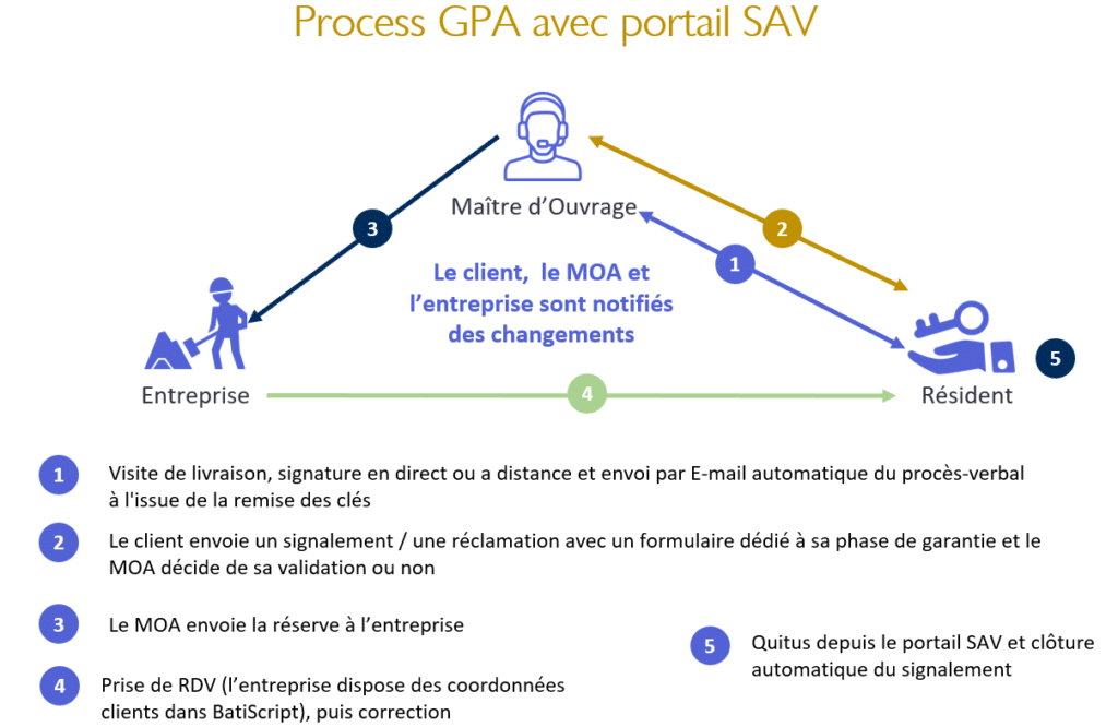 Process GPA VEFA avec portail SAV