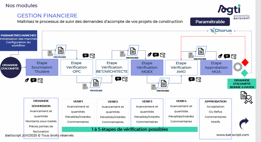 Workflow de la validation d'une situation de travaux