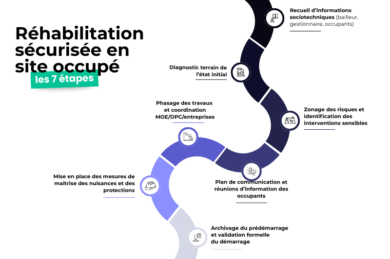 7 étapes d’une réhabilitation sécurisée en site occupée