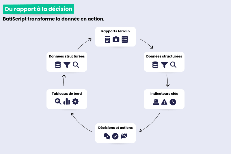 du rapport chantier à la décision