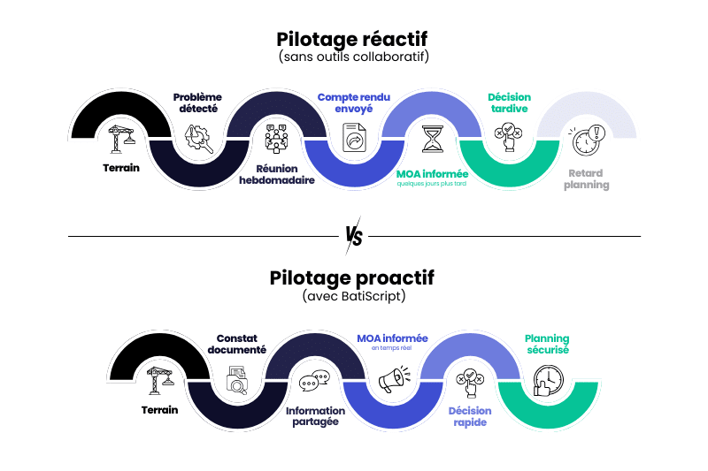 Pilotage de chantier avec et sans Batiscript