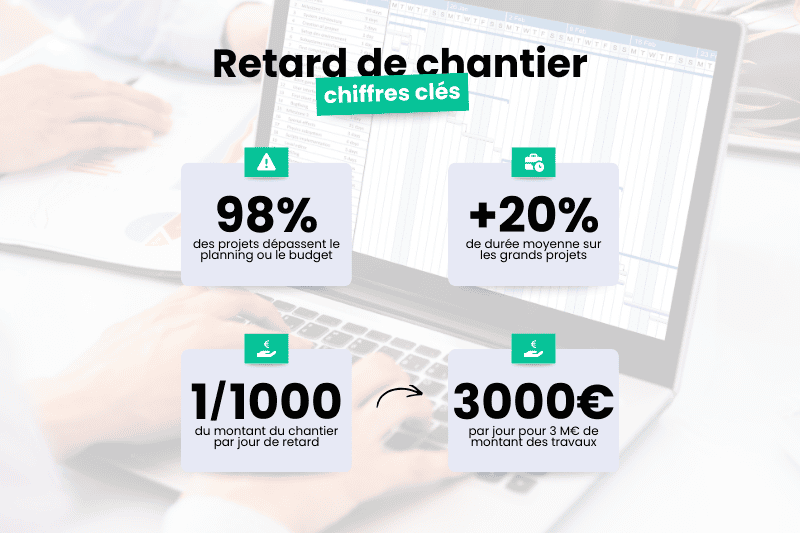 Retard de chantier : des conséquences financières