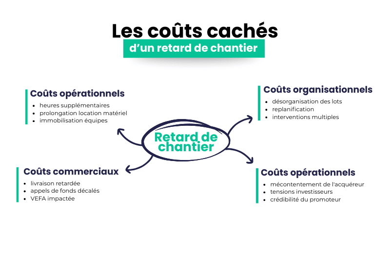 infographie sur les coûts cachés d'un retard de chantier