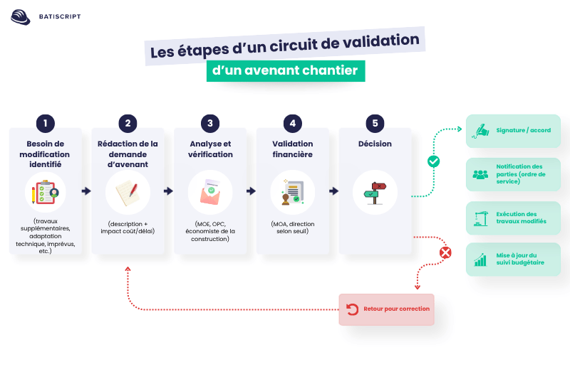 Circuit de validation d'un avenant chantier