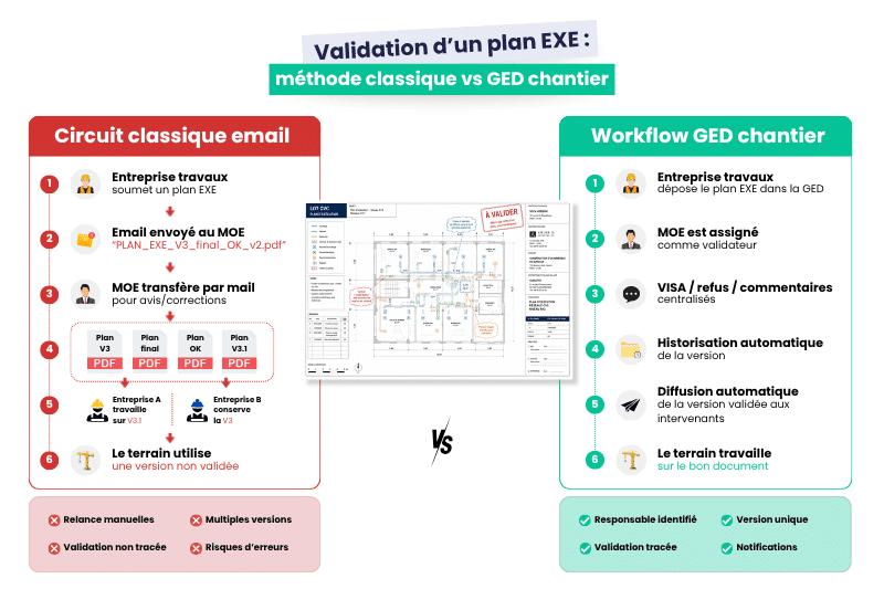 Circuit documentaire par email vs workflow structuré