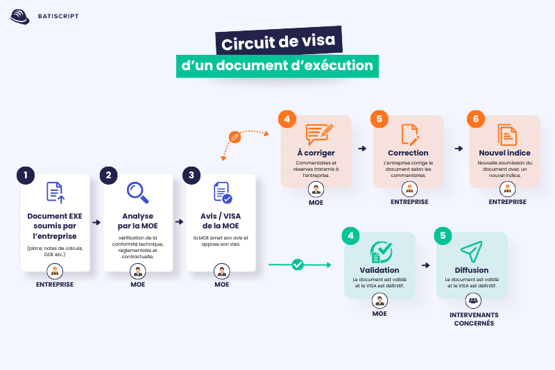 Circuit de validation d’un document chantier