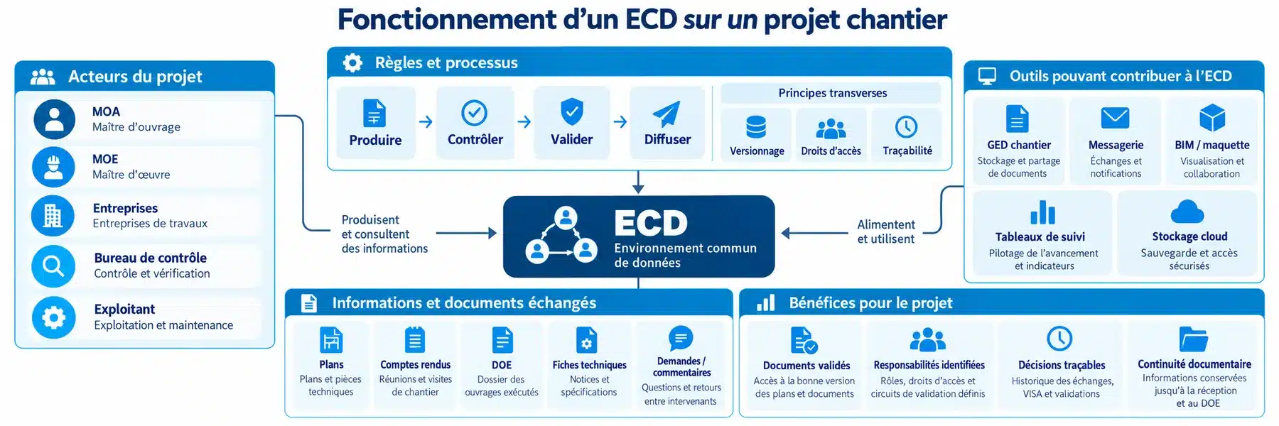Schéma du fonctionnement d'un environnement commun de données (ECD) sur un chantier : acteurs, processus, outils et bénéfices.